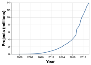 Maven repository artifact growth.png