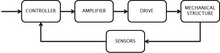 Schematic of a mechatronical system consisting of a controller, amplifier, drive, mechanical structure and sensors Mechatronical system.png