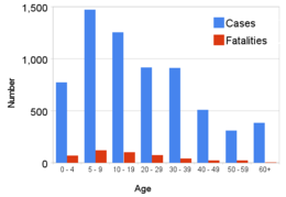 Incidence of cases and fatalities, by age group Methyl mercury cases, Iraq 1971.png
