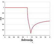 Одзив м-изведеног филтра м=0.5, 2 елемената