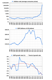 The blue line represents annual rates whereas the red line represents trends of annual rates given throughout the period shown (sources: International Monetary Fund, World Bank and Central Intelligence Agency) Modern Venezuela Economic Indicators.png