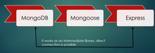 Mongoose as an intermediate library between MongoDB and Express