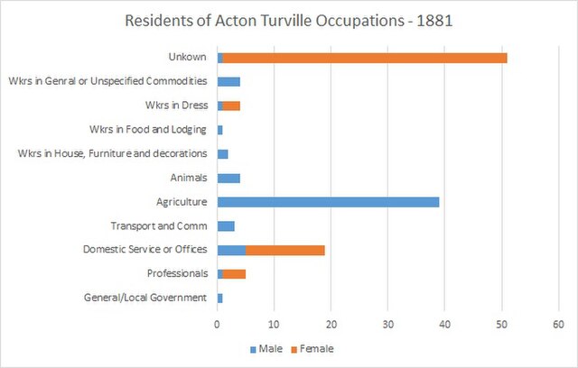 Image: Occupations of Residents in Acton Turville in 1881