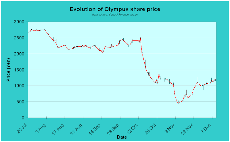 File:Olympus share price.gif