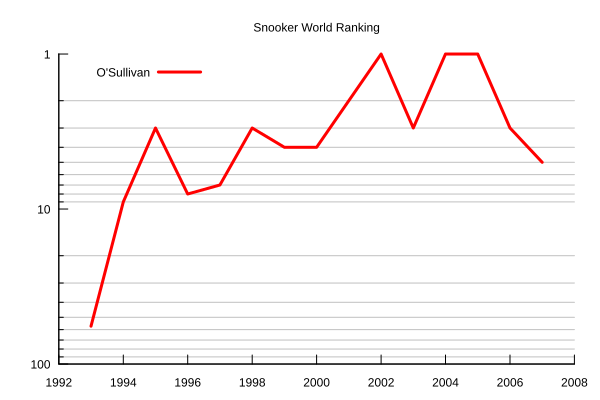 File:Osullivan rankings.svg