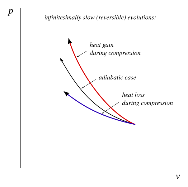 File:P-v diagram reversible evolutions.svg