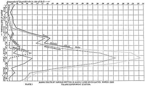PSM V48 D676 Alkali salt content chart of unirrigated land.jpg