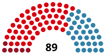 Representação em um hemiciclo no eixo esquerdo-direito do resultado.