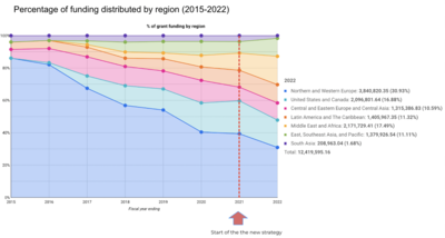 % des fonds distribués par région (ajusté pour les régions de Wikimedia Funding)