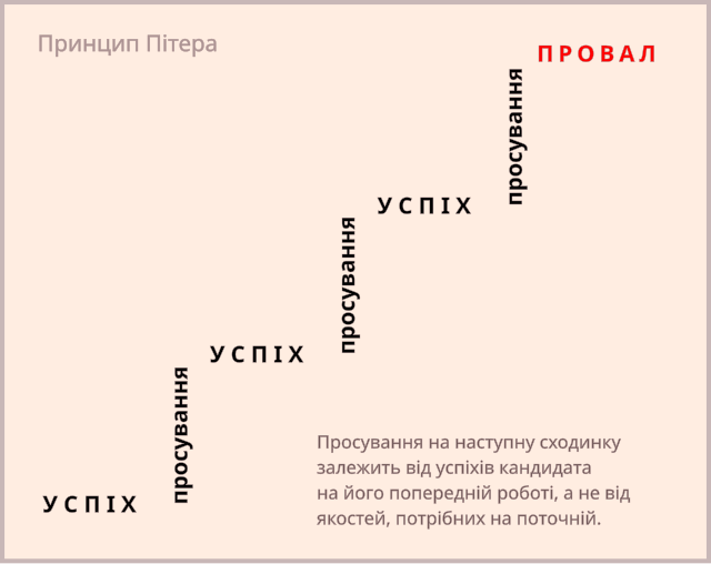 Принцип питера