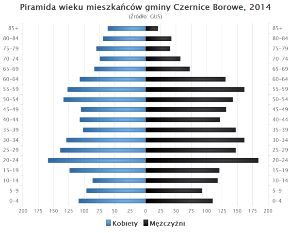 Piramida wieku Gmina Czernice Borowe.png