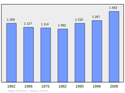 Reference: 
 INSEE [2]