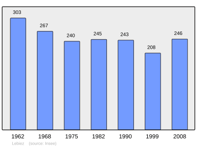 Reference: 
 INSEE [2]