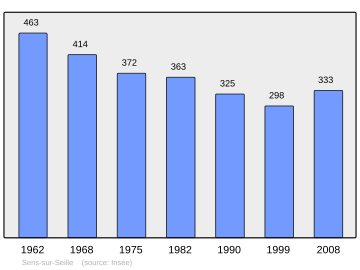 Súbor:Population_-_Municipality_code_71514.svg