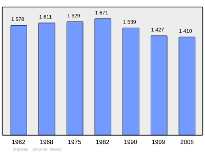 Reference: 
 INSEE [2]