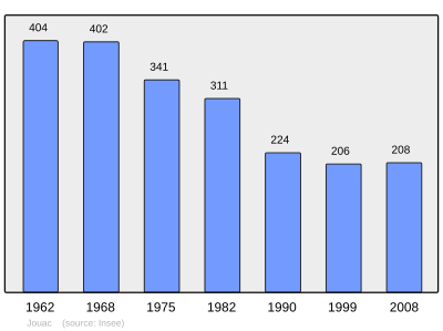 Reference: 
 INSEE [2]