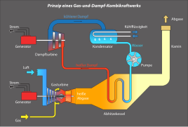 Prinzip Gas-und-Dampf-Kombikraftwerk