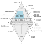 Diagrama donde se muestra la composición del granito y de otras rocas ígneas.