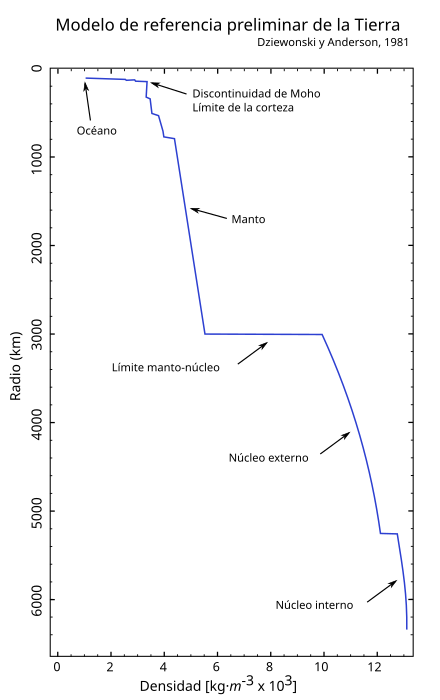 Modelo de referencia preliminar de la Tierra - Wikiwand