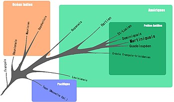 Parenté entre créoles à base lexicale française