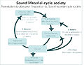 Schéma Sound material-cycle society.jpg