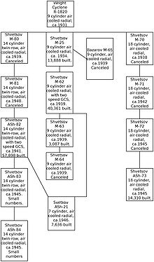 Family tree of Shvetsov engines Shvetsov.jpg