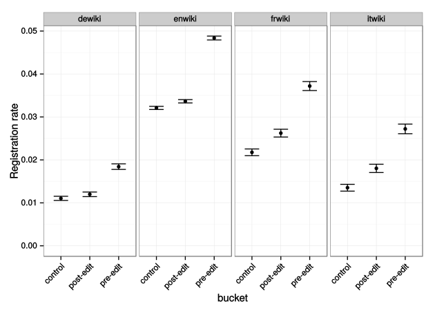 File:Signup experiment.registration rate.by bucket.svg