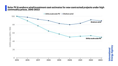 Solar photovoltaics (PV) & onshore wind investment cost estimates for new contracted projects under high commodity prices