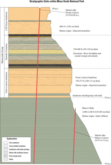 Stratigraphic section of formations exposed at the surface, Mesa Verde National Park, Colorado (USGS). Strat section Mesa Verde.png