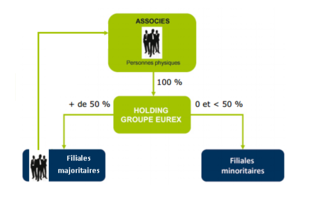 Schéma explicatif de la structure juridique d'EUREX