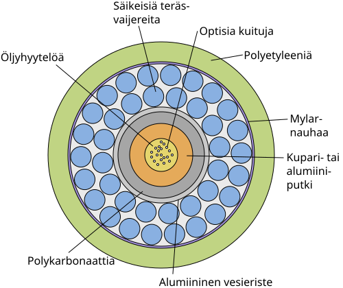 File:Submarine cable cross-section fi.svg