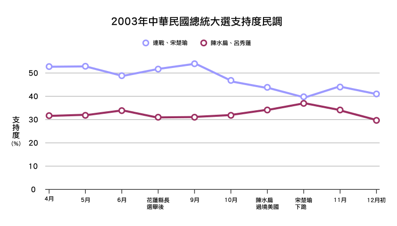 File:Taiwan 2004 poll.svg