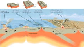 Three types of geological plate tectonic boundaries Tectonic plate boundaries.png