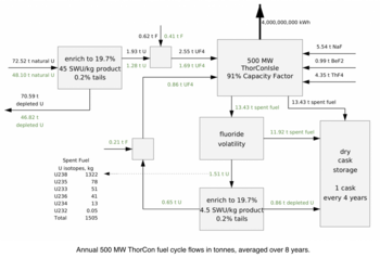 Raw material flows and waste at a ThorCon fuel processing plant. Enriched uranium powers the cycle, but most of the energy comes from the more abundant thorium.[3]