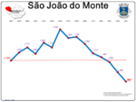 Evolução da População 1864 / 2011