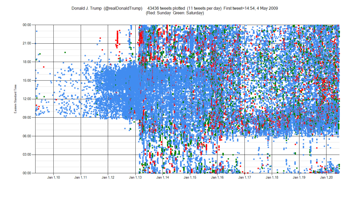 Twitter activity of Donald Trump.png