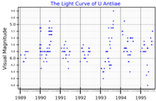 The visual band light curve of T Antliae, from AAVSO data UAntLightCurve.png