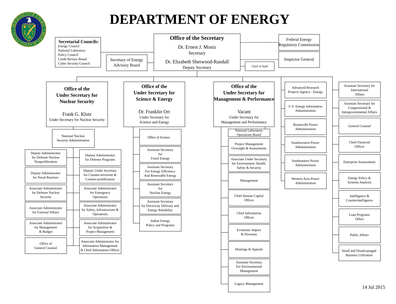 Doe Environmental Management Organization Chart