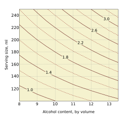 Chart showing alcohol unit count for drink size and ABV Units of alcohol chart.svg