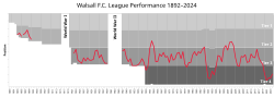 Walsall Fc: Historia, Meriter, Övrigt