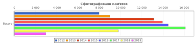 Миниатюра для Файл:Wiki Loves Monuments 2019 in UkrainePicturedByYearTotal.png