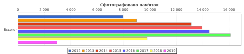 File:Wiki Loves Monuments 2019 in UkrainePicturedByYearTotal.png