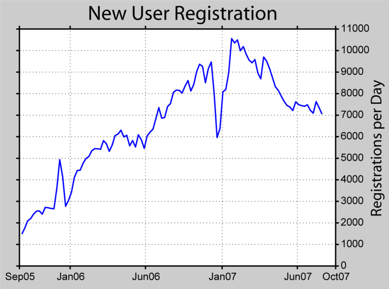 File:Wikipedia New Users.png