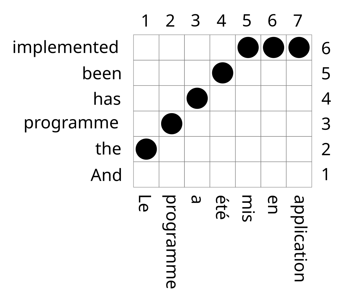 Alignment перевод. Alignment Matrix. Alignment Word. Word alignment em algorithm.