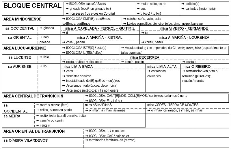 File:Áreas Lingüísticas Bloque central.jpg