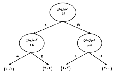 شکل دوم از مثالی برای توضیح نحوه اجرای استنتاج معکوس