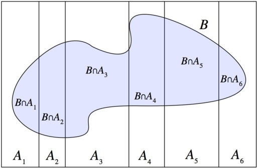 Partition of a Probability Space.