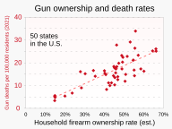 Gun-related suicides and homicides in the United States[1]
