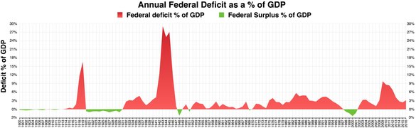 GSYİH'nin yüzdesi olarak yıllık federal hesap açığı