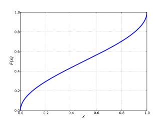 Plot of the Rice CDF